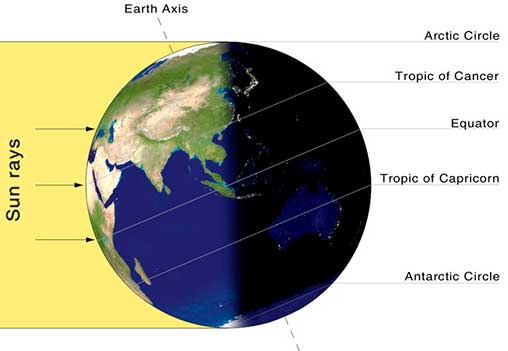 solstício de verão no hemisfério norte