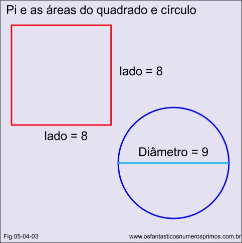 Pi e as áreas do quadado e círculo