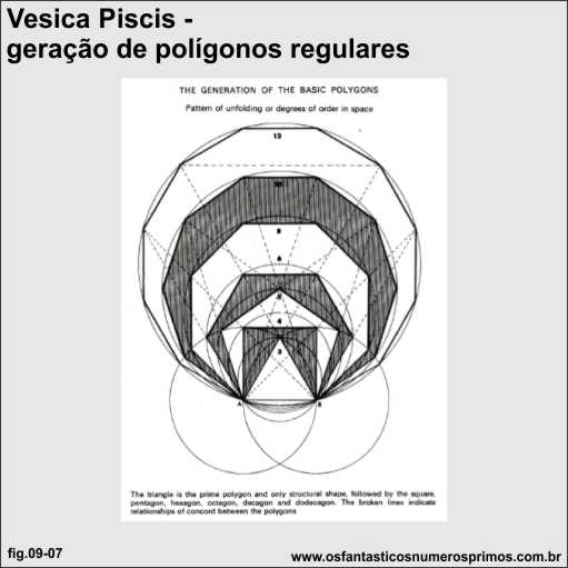 vesica piscis e geração de poligonos regulares