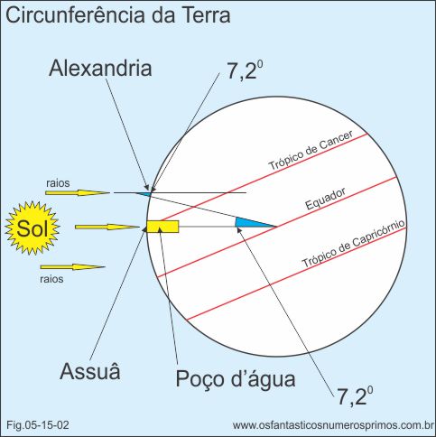 circunferência da Terra