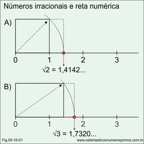 números irracionais e reta numérica