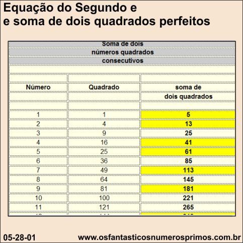 Equação do segundo grau e soma de 2 quadrados perfeitos