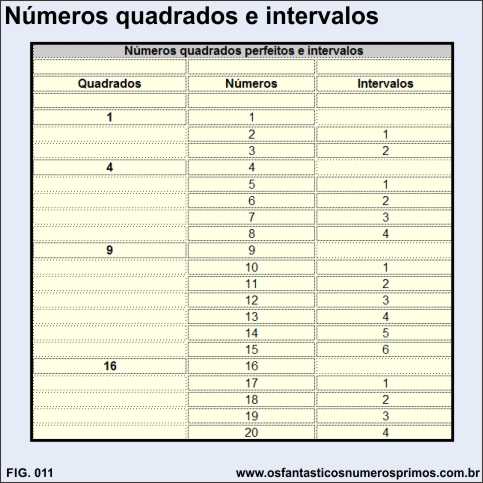 números quadrados e intervalos