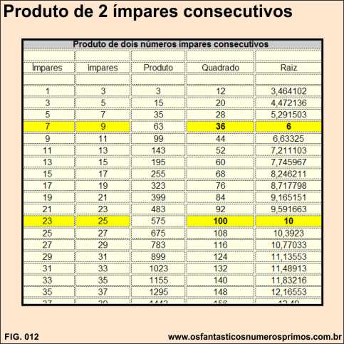 produto de dois ímpares consecutivos