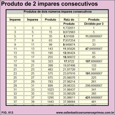 produtos de dois ímpares consecutivos