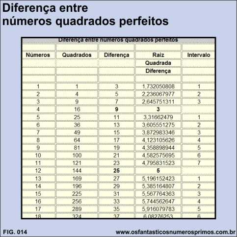diferença entre números quadrados perfeitos
