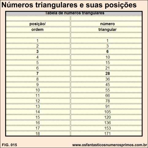 números triangulares e suas posições