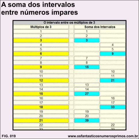 a soma dos intervalos entre múltiplos de números ímpares