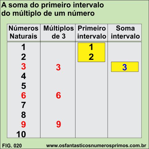 a soma do primeiro intervalo do múltiplo de um número