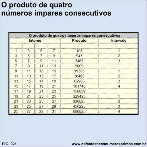 o produto de 4 números ímpares consecutivos