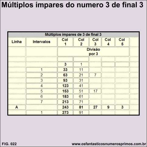 múltiplos ímpares do número 3 de final 3