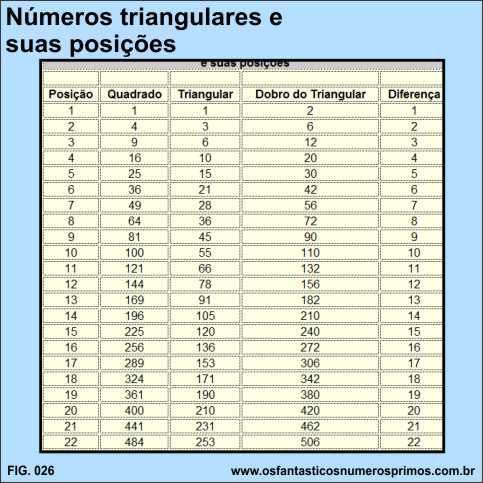 Números triangulares e suas posições