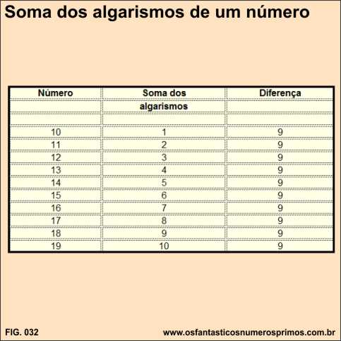 soma dos algarismos de um número