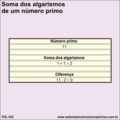 soma dos algarismos de um número primo