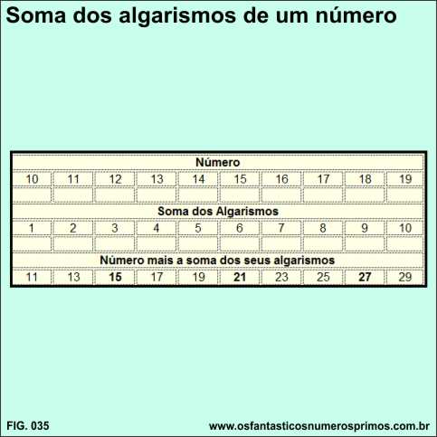 Soma dos algarismos de um número