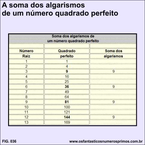 A soma dos algarismos de um número quadrado perfeito