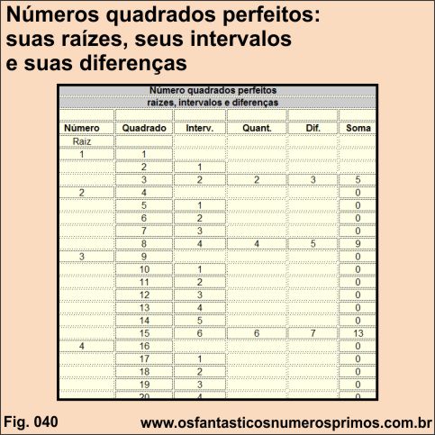 Números quadrados perfeitos: suas raízes, seus intervalos e suas diferenças