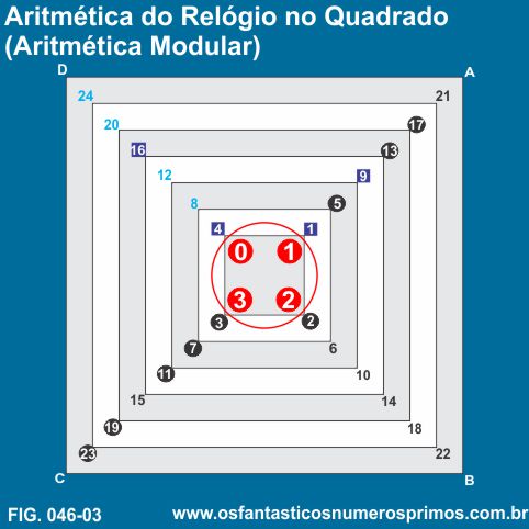 Aritmética do Relógio / Arimética Modular no Quadrado
