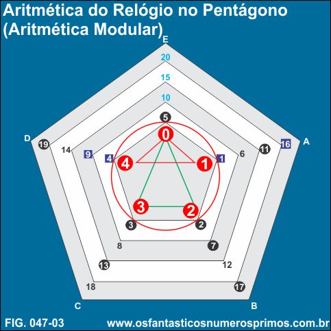 Aritmética do Relógio / Arimética Modular no Pentágono