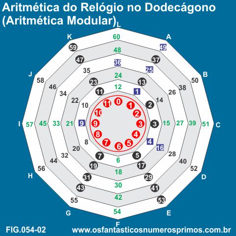 Aritmética do Relógio / Aritmética Modular no Dodecágono