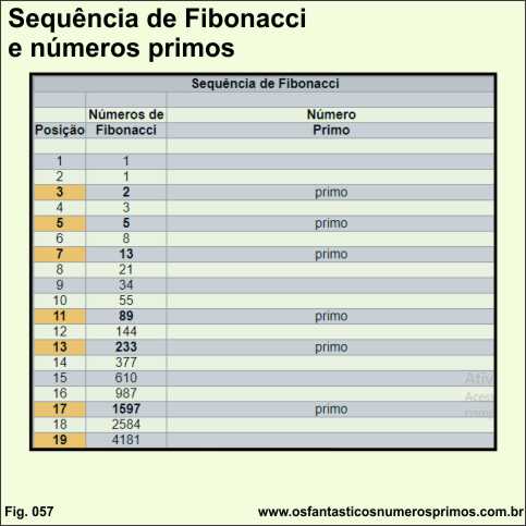 Sequência de Fibonacci e números primos