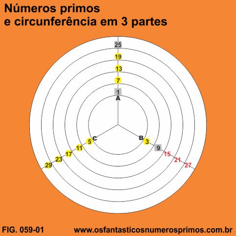numeros primos e circunferência em 3 partes