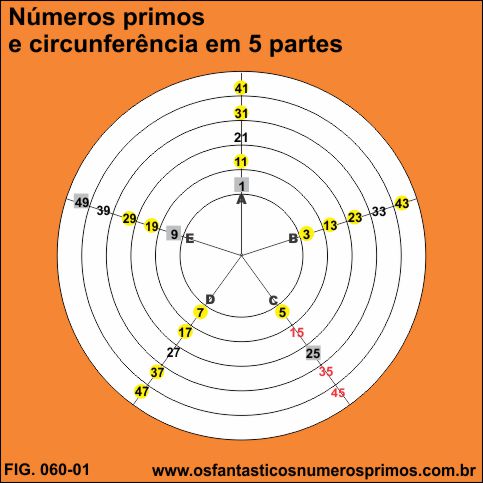numeros primos circunferencia em 5 partes