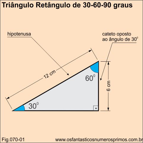 Ternos pitagóricos e os ângulos de triângulos retângulos