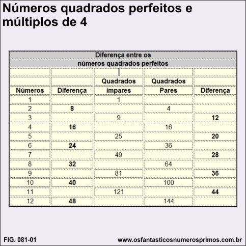 números quadrados perfeitos e múltiplos de 4