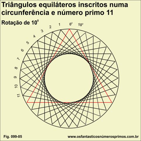 Triângulos equiláteros inscritos numa circunferência e o número primo 11