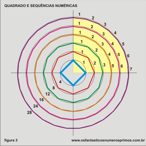 o quadrado e sequências numéricas