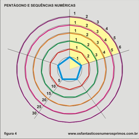 o pentágono e sequências numéricas