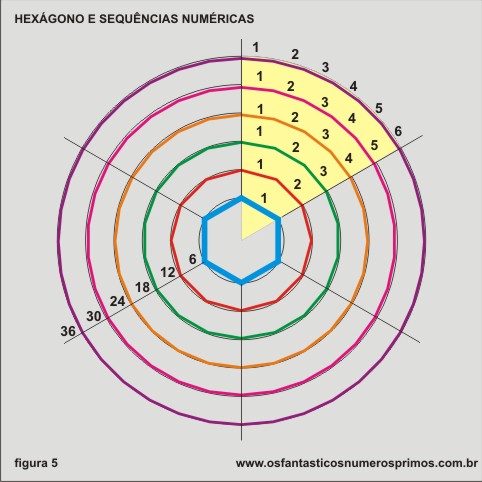 o hexágono e sequências numéricas