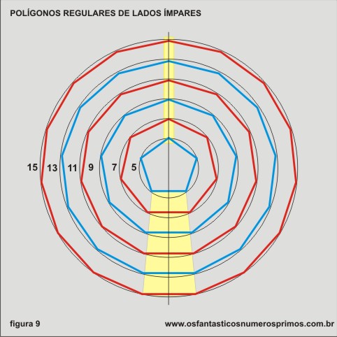 polígonos regulares de lados ímpares
