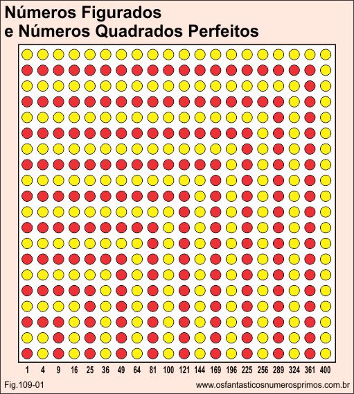 Números figurados e números quadrados perfeitos