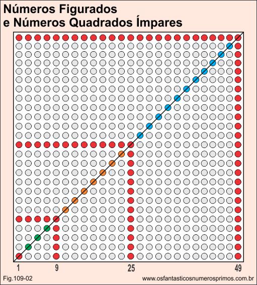 Números quadrados perfeitos ímpares