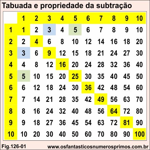 tabuada e propriedade da subtração