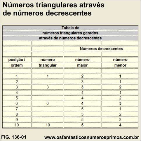 Números triangulares através de números decrescente