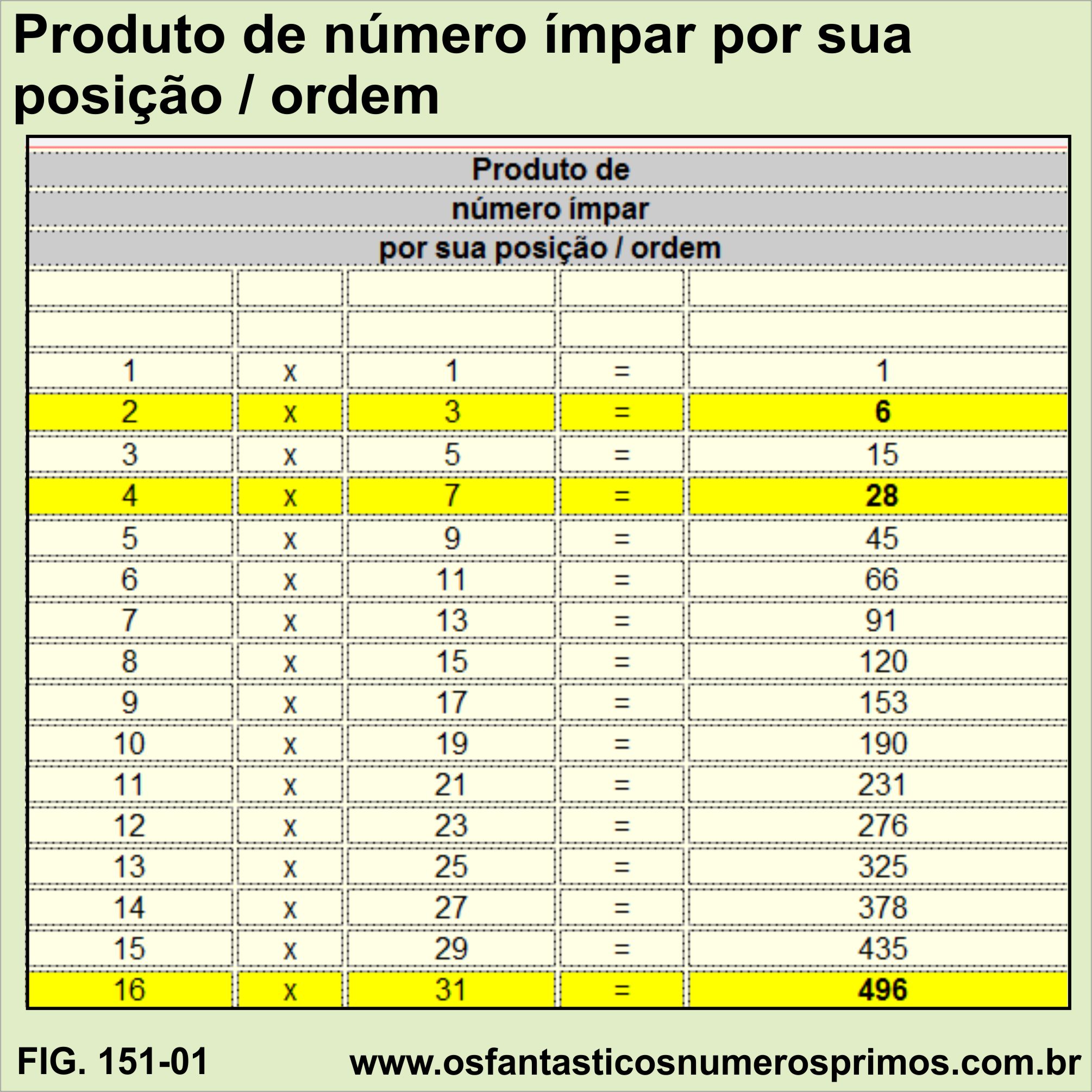 Produto de um número ímpar por sua ordem