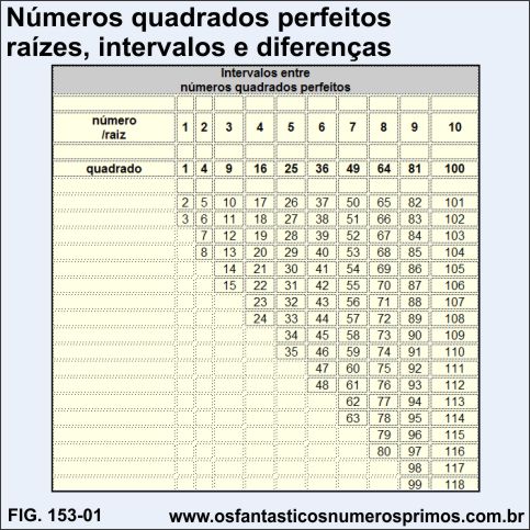 Números quadrados: suas raízes, seus intervalos e suas diferenças