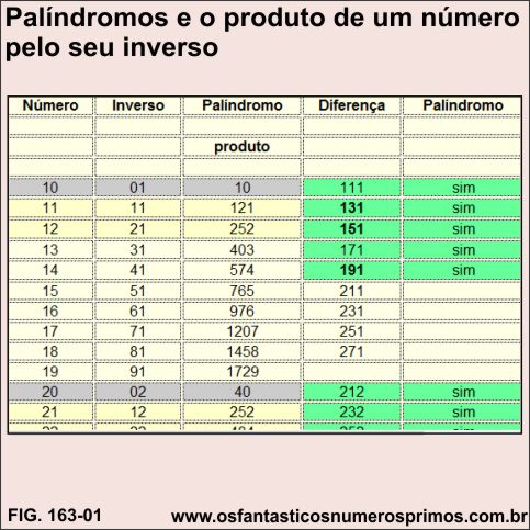 Palíndromos e o produto de um número pelo seu inverso