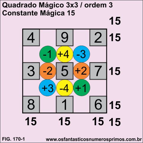 quadrado mágico 3x3 - constante mágica 15