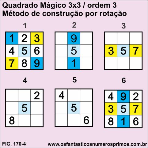 Quadrado Mágicos 3x3 - Método de construção por rotação