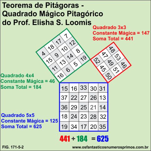 quadrado mágico pitagórico professor Elisha Scott Loomis