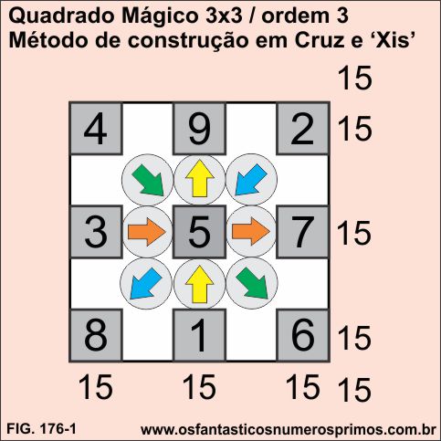 quadrado magico ordem 3x3-construcao em cruz-xis