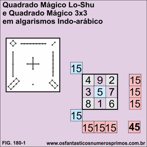 quadrado mágico Lo Shu e o quadrado mágico 3x3 indo-arábico