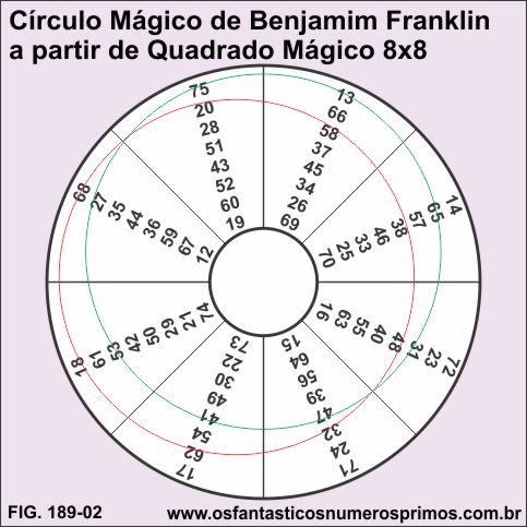 círculo mágico de Benjamin Franklin e quadro mágico de ordem 8