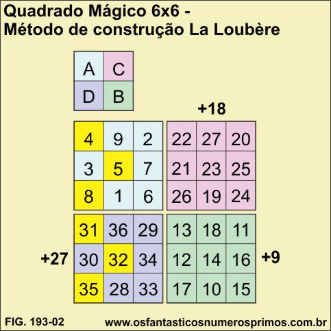 quadrado mágico 6x6 - método de construção LOUBERE
