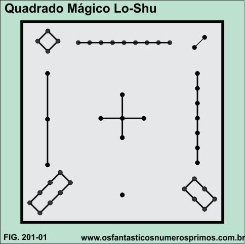 quadrado mágico Lo-Shu
