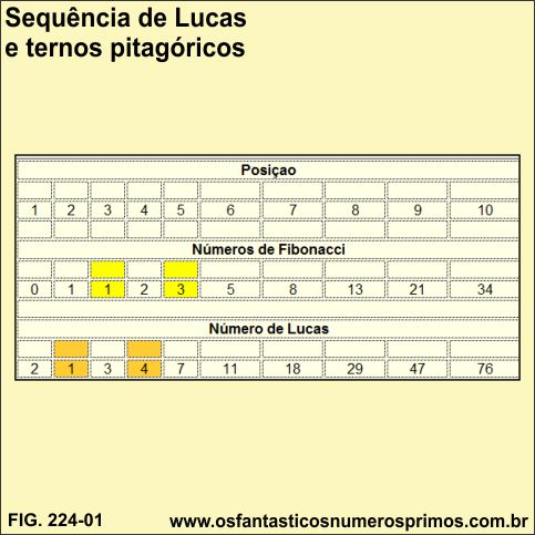 Sequência de Lucas e Ternos Pitagóricos